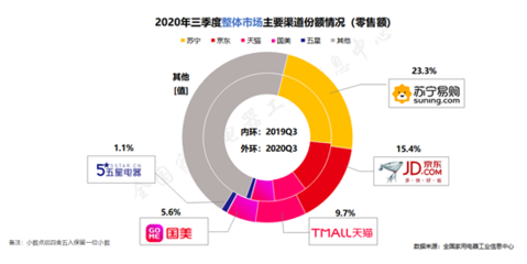家電消費市場強勁復蘇，蘇寧以23.3%市場份額領(lǐng)跑行業(yè)